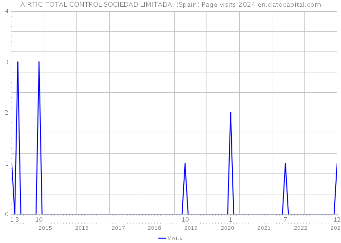 AIRTIC TOTAL CONTROL SOCIEDAD LIMITADA. (Spain) Page visits 2024 
