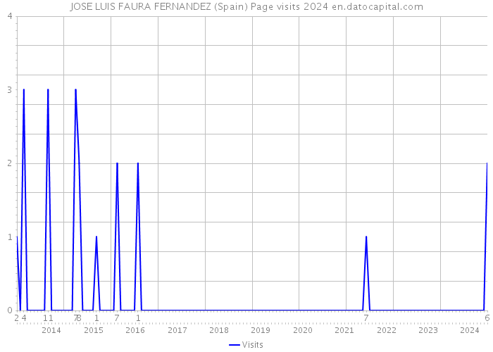 JOSE LUIS FAURA FERNANDEZ (Spain) Page visits 2024 