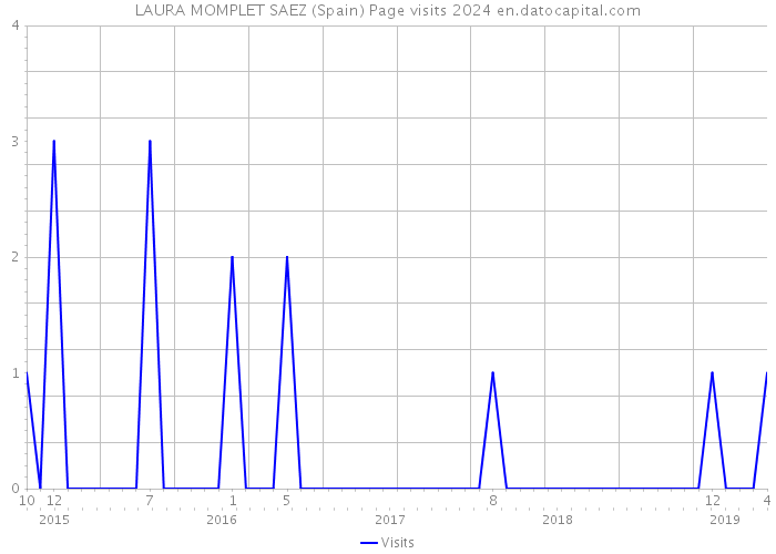 LAURA MOMPLET SAEZ (Spain) Page visits 2024 