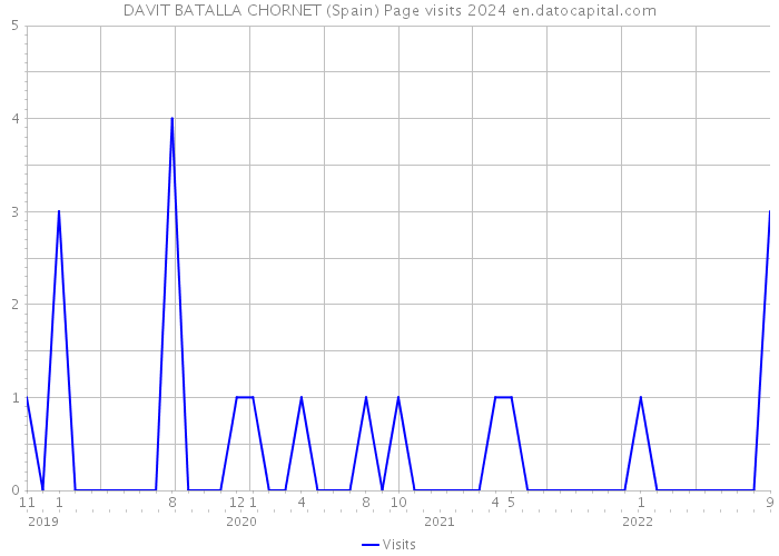 DAVIT BATALLA CHORNET (Spain) Page visits 2024 