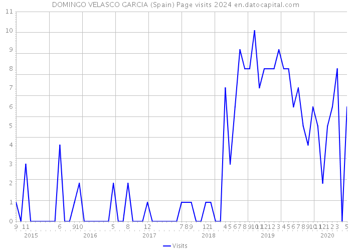 DOMINGO VELASCO GARCIA (Spain) Page visits 2024 