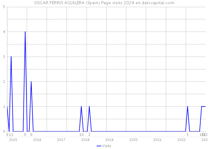 OSCAR FERRIS AGUILERA (Spain) Page visits 2024 