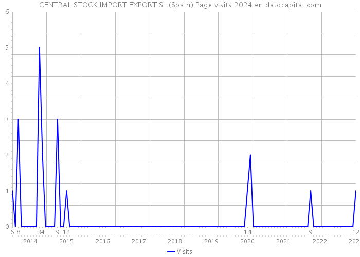 CENTRAL STOCK IMPORT EXPORT SL (Spain) Page visits 2024 