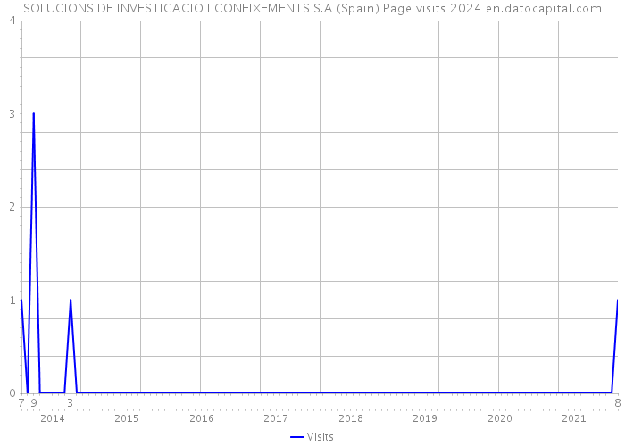 SOLUCIONS DE INVESTIGACIO I CONEIXEMENTS S.A (Spain) Page visits 2024 