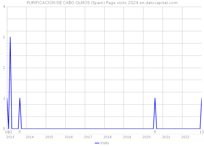 PURIFICACION DE CABO OLMOS (Spain) Page visits 2024 