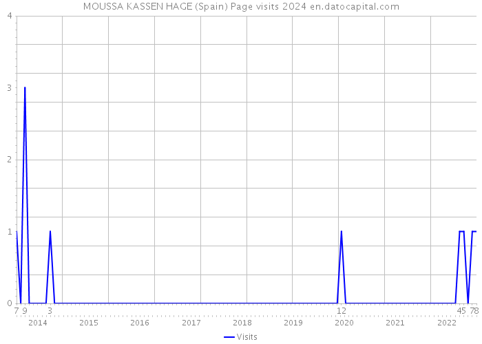 MOUSSA KASSEN HAGE (Spain) Page visits 2024 