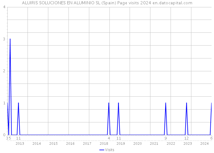 ALUIRIS SOLUCIONES EN ALUMINIO SL (Spain) Page visits 2024 
