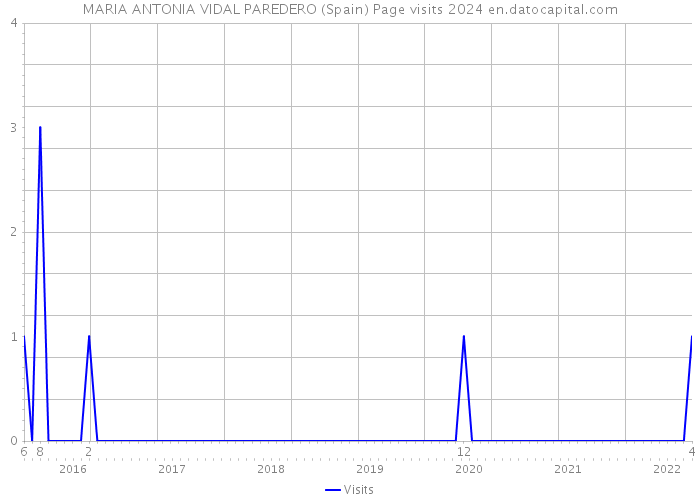 MARIA ANTONIA VIDAL PAREDERO (Spain) Page visits 2024 