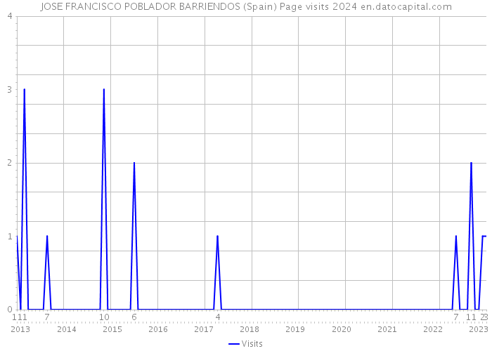 JOSE FRANCISCO POBLADOR BARRIENDOS (Spain) Page visits 2024 
