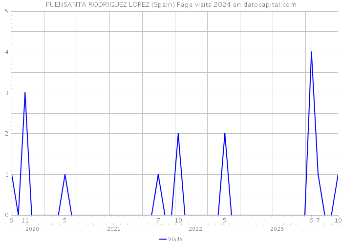 FUENSANTA RODRIGUEZ LOPEZ (Spain) Page visits 2024 