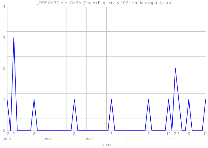 JOSE GARCIA ALGARA (Spain) Page visits 2024 