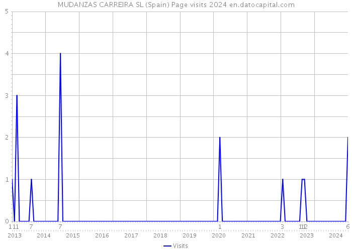 MUDANZAS CARREIRA SL (Spain) Page visits 2024 