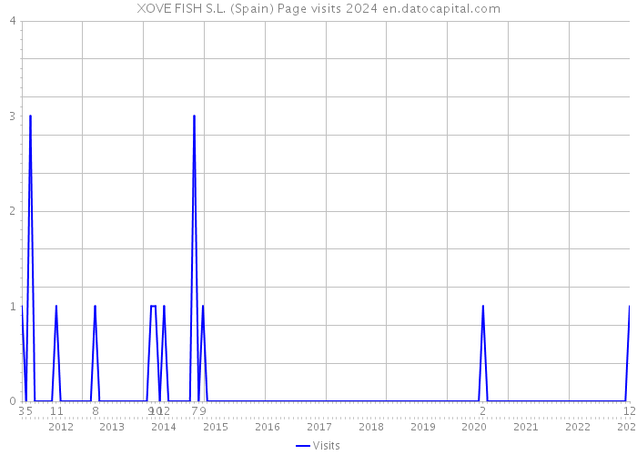 XOVE FISH S.L. (Spain) Page visits 2024 