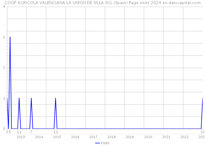 COOP AGRICOLA VALENCIANA LA UNION DE SILLA SCL (Spain) Page visits 2024 