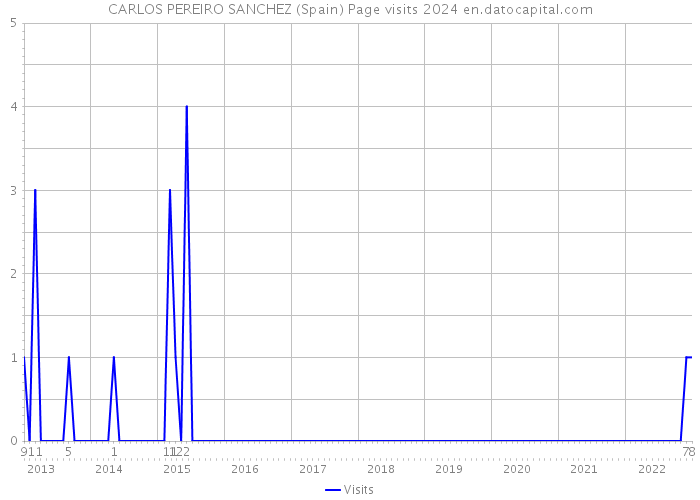 CARLOS PEREIRO SANCHEZ (Spain) Page visits 2024 