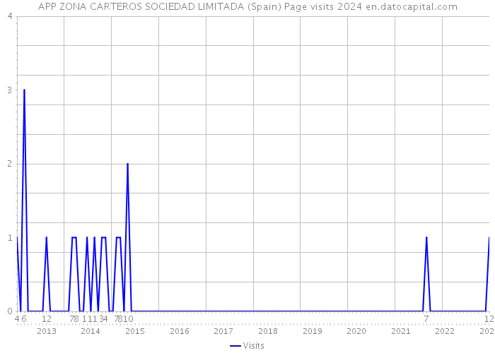 APP ZONA CARTEROS SOCIEDAD LIMITADA (Spain) Page visits 2024 
