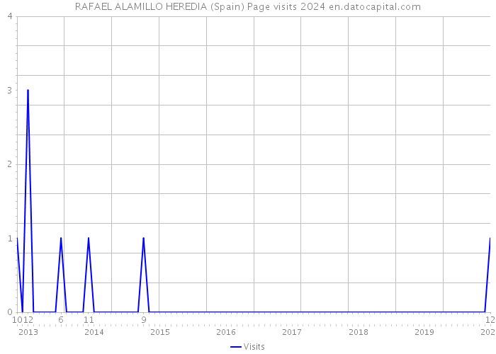 RAFAEL ALAMILLO HEREDIA (Spain) Page visits 2024 