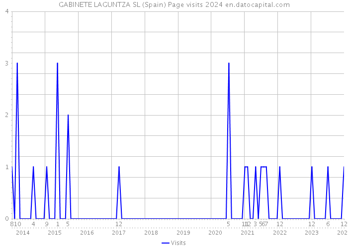 GABINETE LAGUNTZA SL (Spain) Page visits 2024 