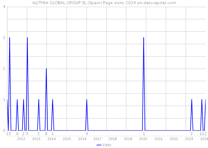 ALITHIA GLOBAL GROUP SL (Spain) Page visits 2024 