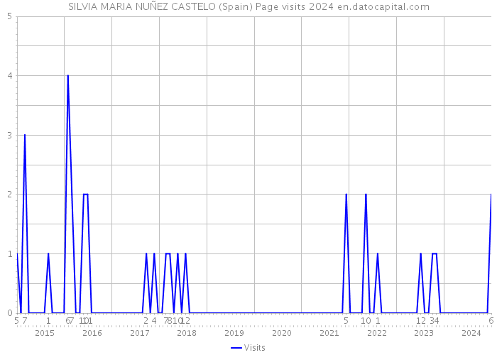 SILVIA MARIA NUÑEZ CASTELO (Spain) Page visits 2024 