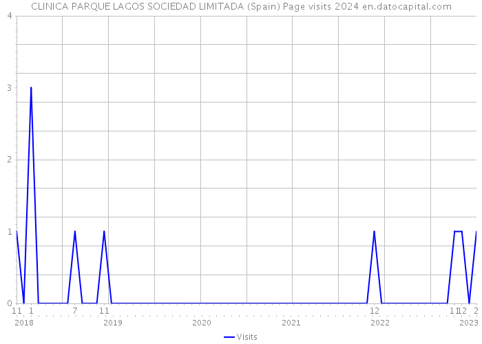 CLINICA PARQUE LAGOS SOCIEDAD LIMITADA (Spain) Page visits 2024 
