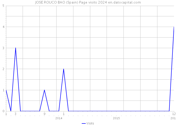 JOSE ROUCO BAO (Spain) Page visits 2024 