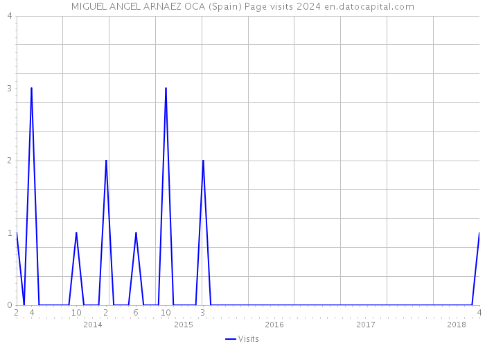 MIGUEL ANGEL ARNAEZ OCA (Spain) Page visits 2024 