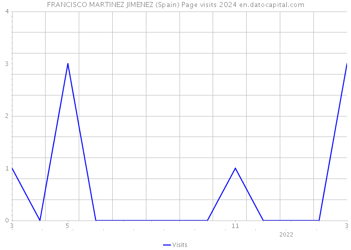FRANCISCO MARTINEZ JIMENEZ (Spain) Page visits 2024 
