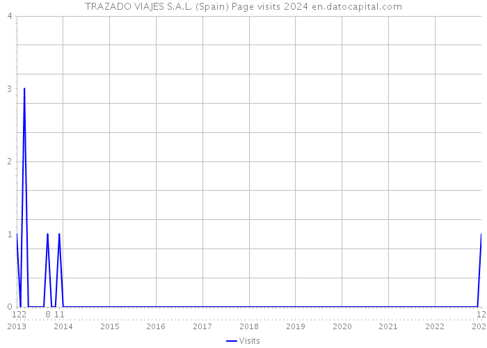 TRAZADO VIAJES S.A.L. (Spain) Page visits 2024 