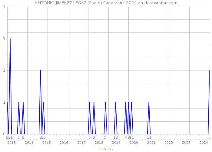 ANTONIO JIMENEZ LEGAZ (Spain) Page visits 2024 