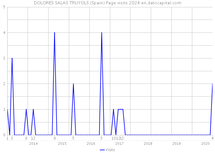 DOLORES SALAS TRUYOLS (Spain) Page visits 2024 