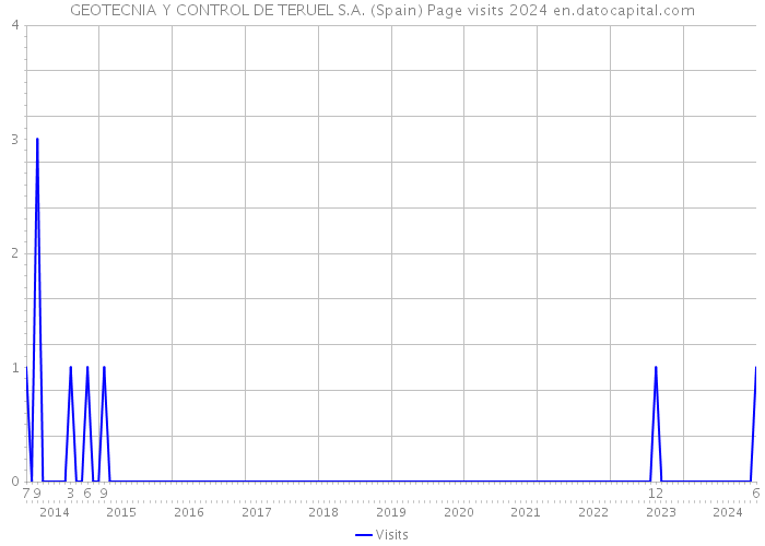 GEOTECNIA Y CONTROL DE TERUEL S.A. (Spain) Page visits 2024 