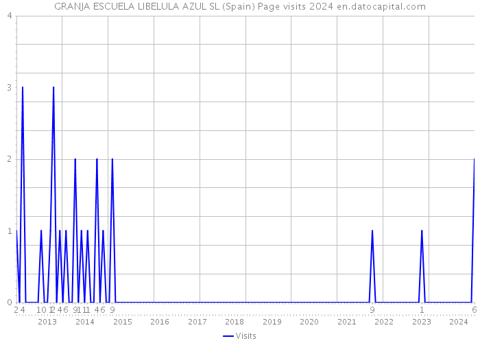 GRANJA ESCUELA LIBELULA AZUL SL (Spain) Page visits 2024 