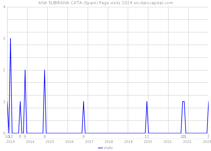 ANA SUBIRANA CATA (Spain) Page visits 2024 