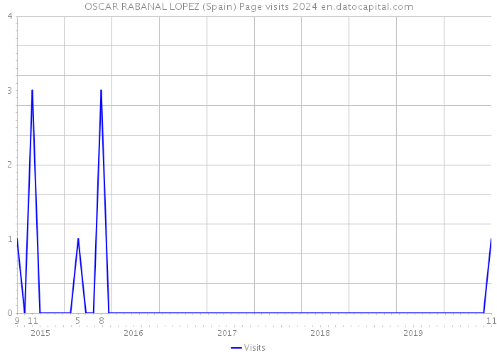 OSCAR RABANAL LOPEZ (Spain) Page visits 2024 