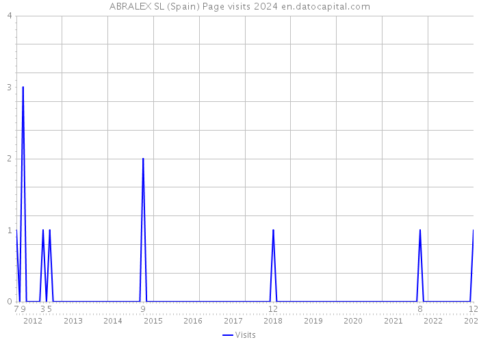 ABRALEX SL (Spain) Page visits 2024 