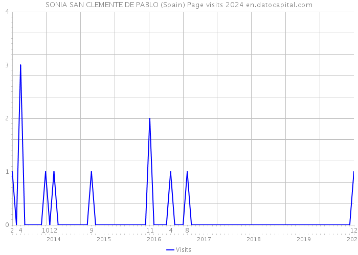 SONIA SAN CLEMENTE DE PABLO (Spain) Page visits 2024 