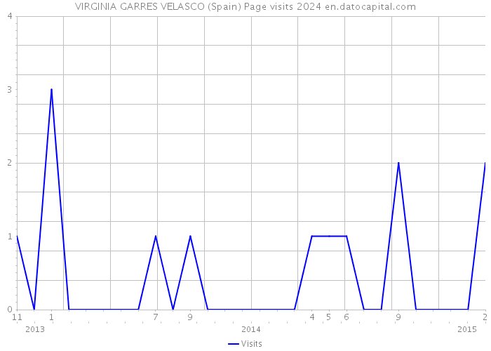 VIRGINIA GARRES VELASCO (Spain) Page visits 2024 