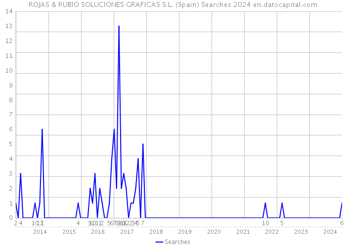 ROJAS & RUBIO SOLUCIONES GRAFICAS S.L. (Spain) Searches 2024 