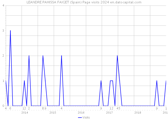 LEANDRE PAHISSA FAIGET (Spain) Page visits 2024 