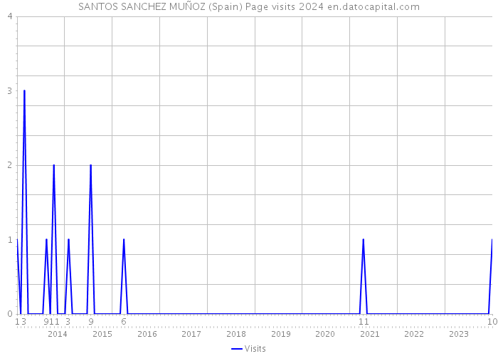 SANTOS SANCHEZ MUÑOZ (Spain) Page visits 2024 