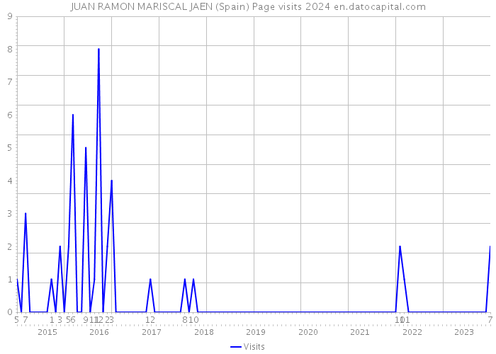 JUAN RAMON MARISCAL JAEN (Spain) Page visits 2024 