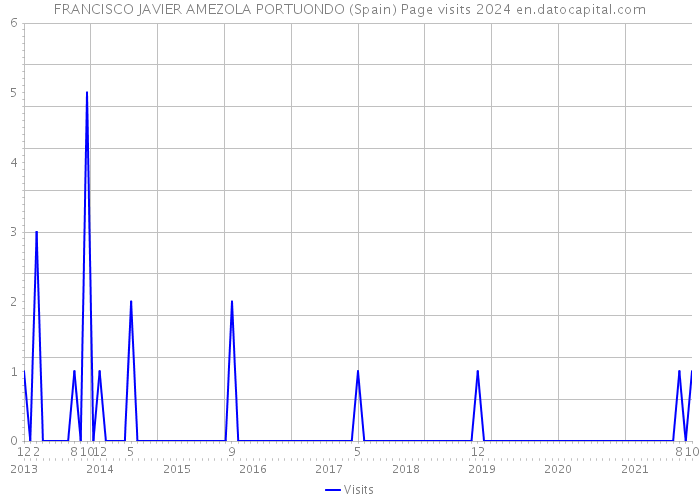 FRANCISCO JAVIER AMEZOLA PORTUONDO (Spain) Page visits 2024 