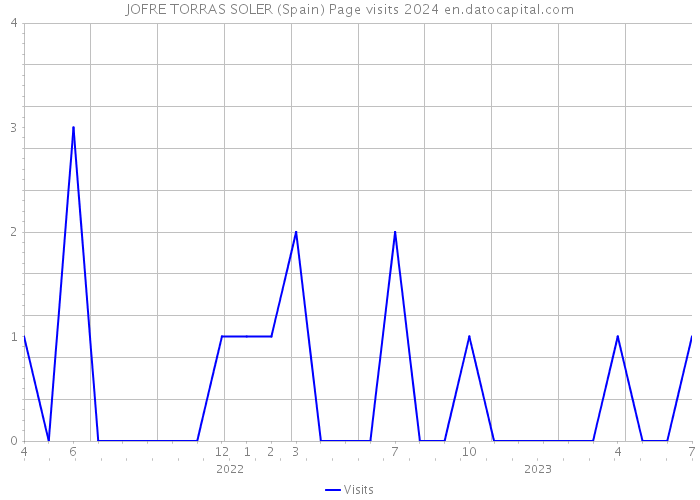 JOFRE TORRAS SOLER (Spain) Page visits 2024 