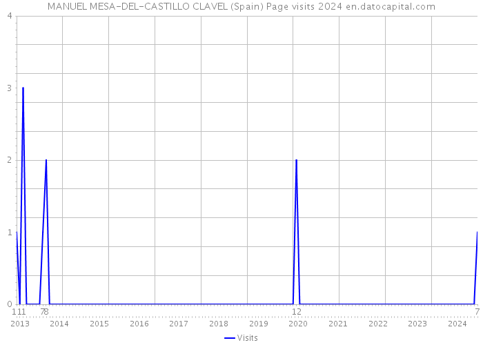 MANUEL MESA-DEL-CASTILLO CLAVEL (Spain) Page visits 2024 
