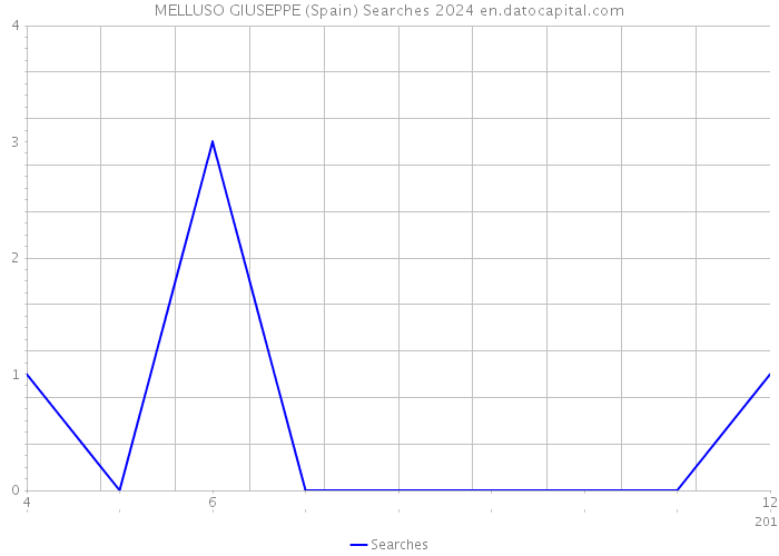 MELLUSO GIUSEPPE (Spain) Searches 2024 