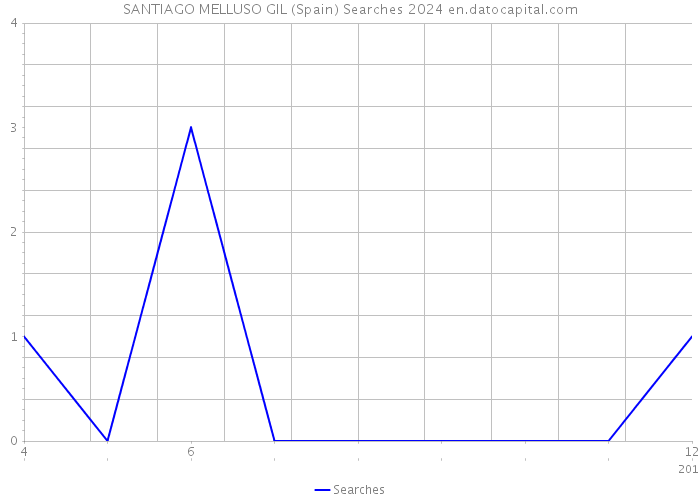 SANTIAGO MELLUSO GIL (Spain) Searches 2024 
