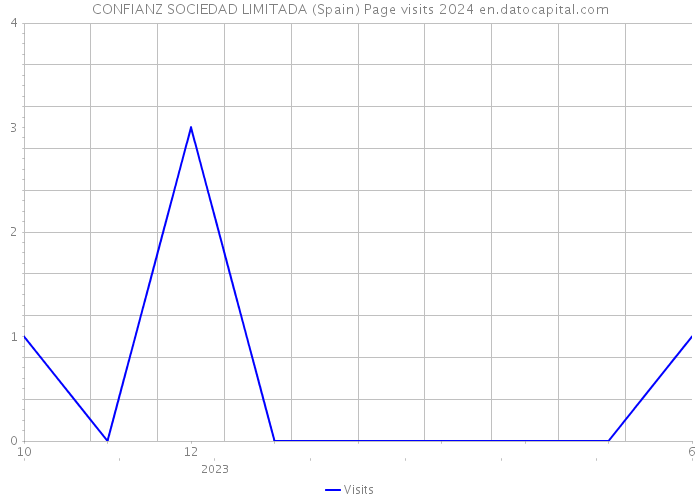 CONFIANZ SOCIEDAD LIMITADA (Spain) Page visits 2024 