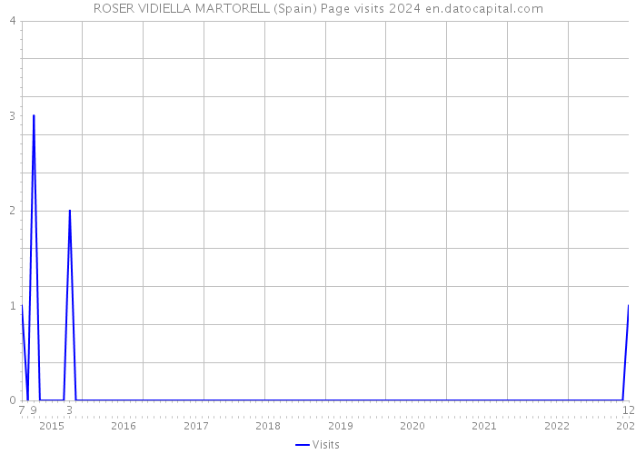 ROSER VIDIELLA MARTORELL (Spain) Page visits 2024 