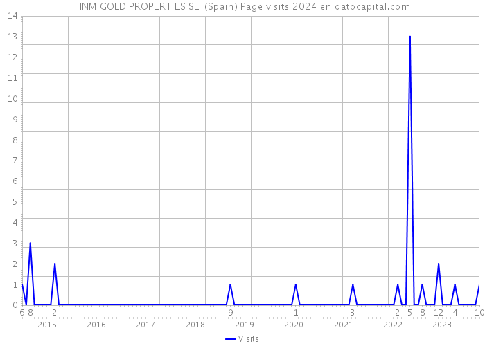 HNM GOLD PROPERTIES SL. (Spain) Page visits 2024 